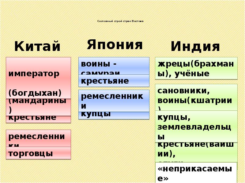 Индия китай и япония традиционное общество в эпоху раннего нового времени презентация