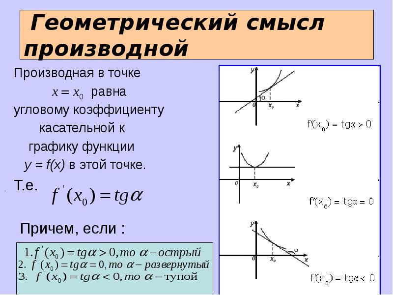 Геометрический смысл касательной к графику функции. Производная функции в точке равна Угловому коэффициенту. Производная в точке равна Угловому коэффициенту. Геометрический смысл производной. Геометрический смысл производной в точке.