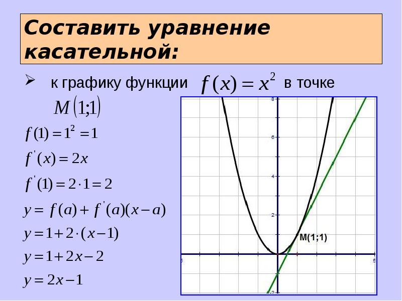 Составить уравнение касательной функции в точке