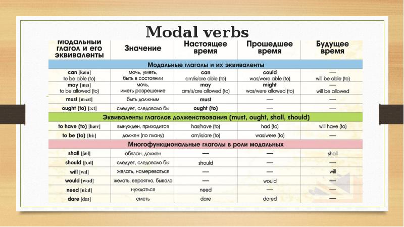 Can презентация модальный глагол