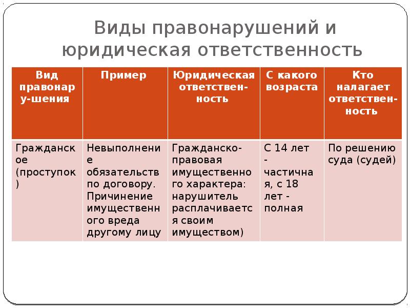 Гражданское правонарушение это. Виды правонарушений. Виды правонарушений с примерами. Гражданско-правовые проступки примеры. Римеры юртдескрй ответтвенно.