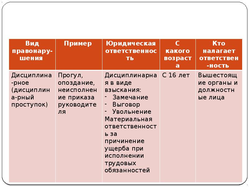 Правонарушение и их характеристика презентация 10 класс