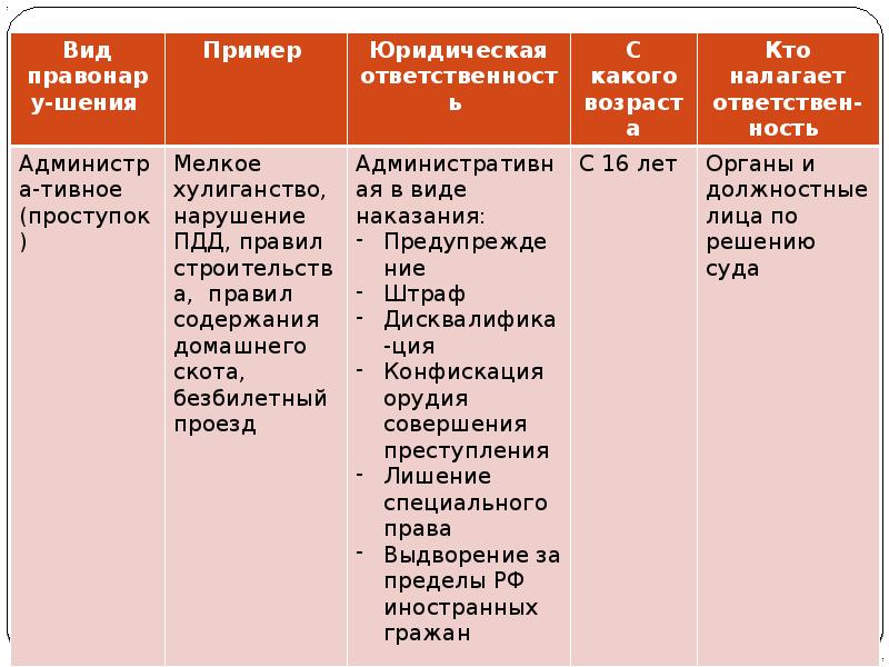 Виды юридической ответственности презентация 7 класс