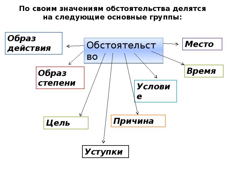 Понятия и виды обстоятельств. Обстоятельство образа действия. Обстоятельство на что делится. Слайд виды обстоятельств.