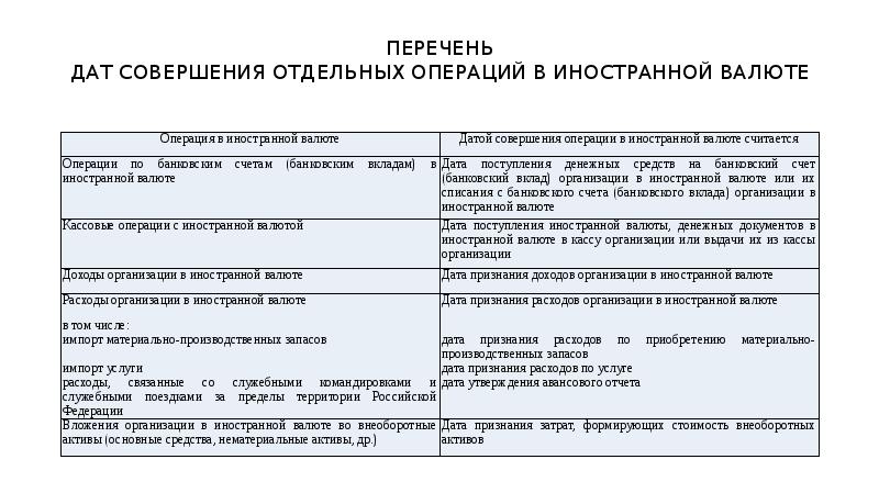 Совершение операций. Перечень дат совершения отдельных операций в иностранной валюте. Средства в иностранной валюте. Дата совершения операции в иностранной валюте считается. Понятие даты совершения операций в иностранной валюте..