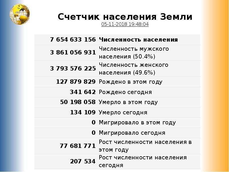 Население земли 2009 год