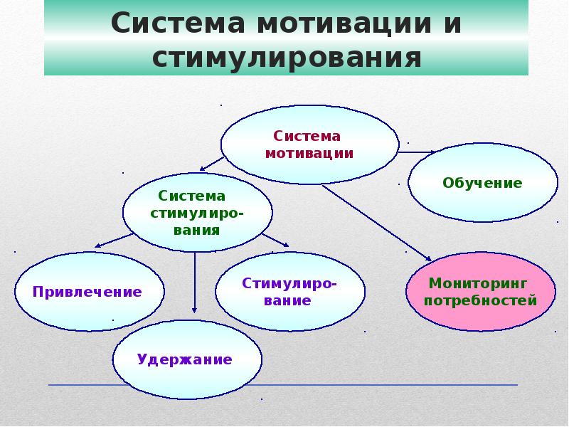 Система мотивации. Система мотивации и стимулирования. Система мотивации и стимулирования персонала. Система мотивации презентация.