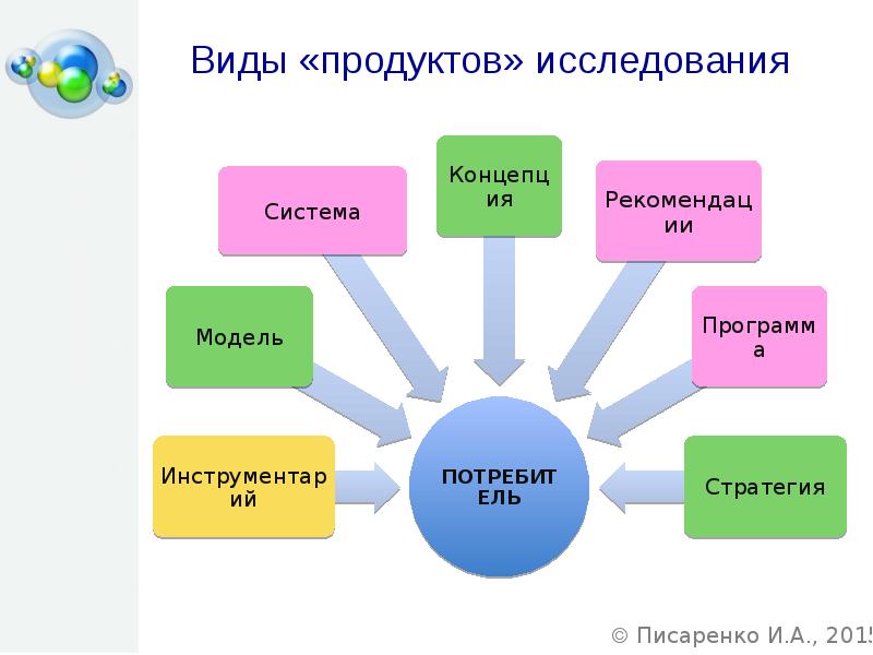 Продукт в исследовательском проекте