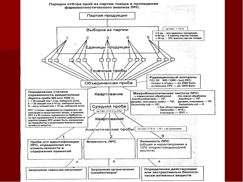 Схема приемки цельного лекарственного растительного сырья