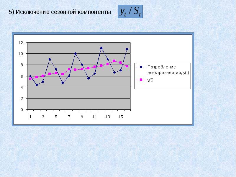 Для наглядного изображения сезонных колебаний используют диаграмму