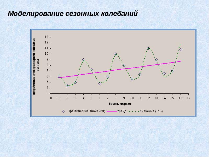 Какой вид графического изображения используют для иллюстрации сезонности колебания