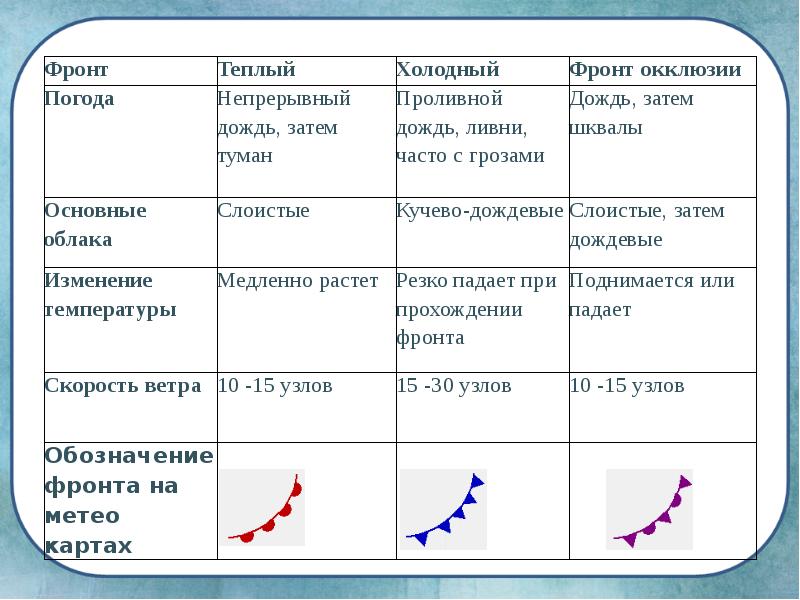 Фронт осадков. Теплый атмосферный фронт обозначение. Таблица атмосферные фронты. Характеристика атмосферных фронтов. Погода холодного фронта.