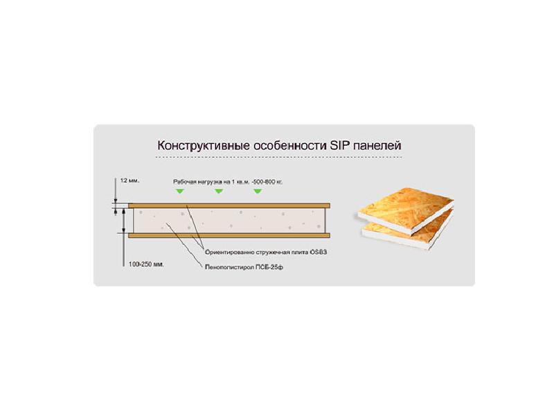 Сип панели толщина. Стандартные Размеры СИП панелей. СИП панели Размеры и вес.