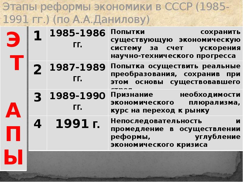 Ссср в 1945 1991 тест. СССР В 1945 –1991 гг. Советский Союз в 1929-1941 гг. Денежные реформы в СССР В период 1945-1991. Обобщение по теме СССР В 1945-1991.