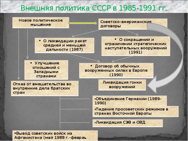 Внутренняя политика ссср в 1985 1991 гг