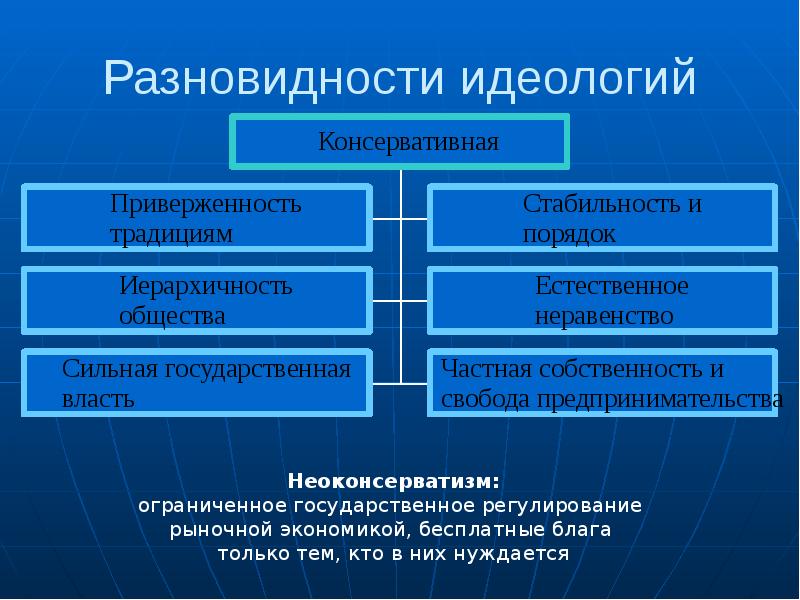 Идеологическая и политическая. Виды идеологий. Виды политических идеологий. Государственные идеологии виды. Идеология виды идеологии.