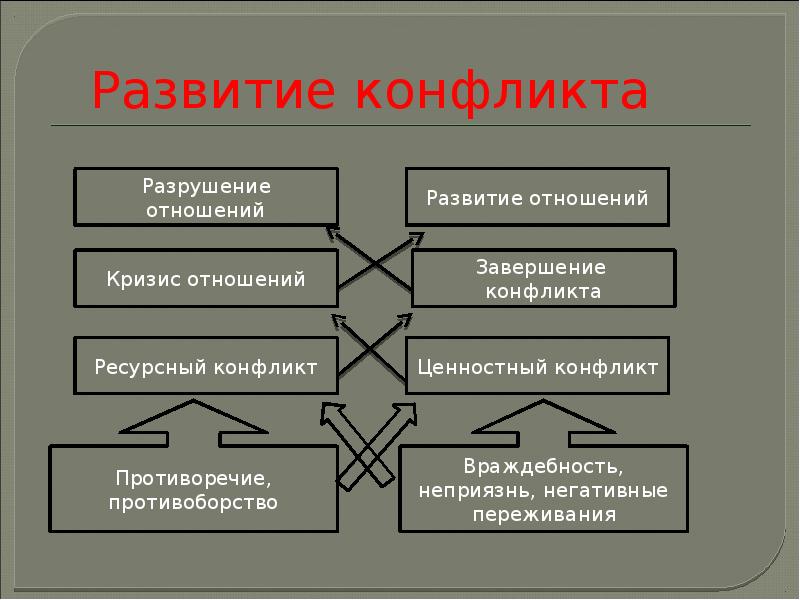 Схема управления конфликта