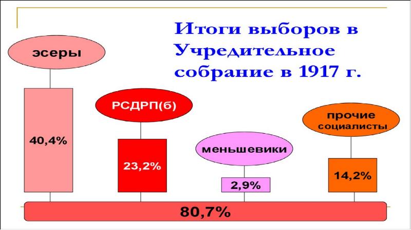 Приход к власти большевиков 10 класс презентация