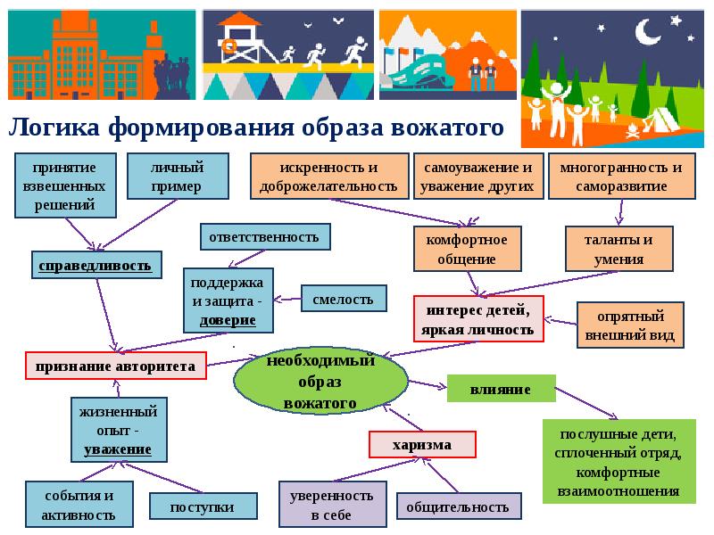 Схема анализа педагогической деятельности вожатого в лагере