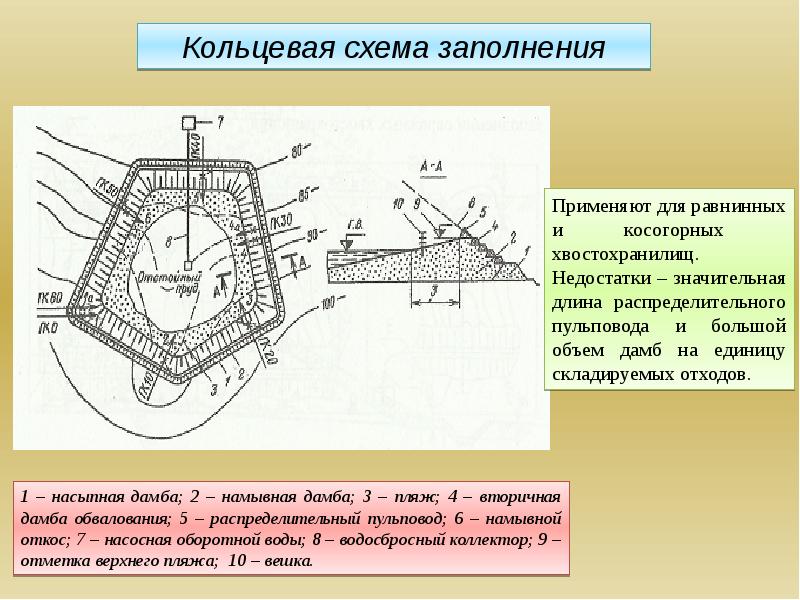 Проект эксплуатации хвостохранилища