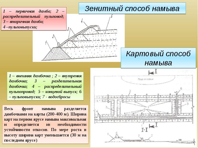 Что такое карта намыва