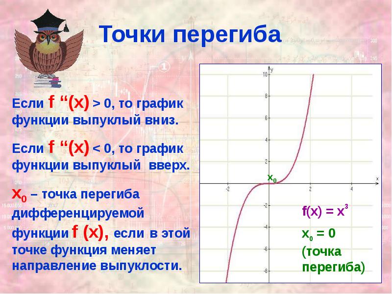 Точки перегиба Точки перегиба
