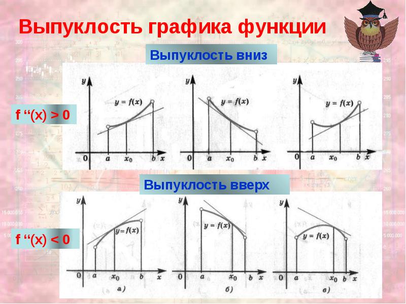 Выпуклость графика функции Выпуклость графика функции