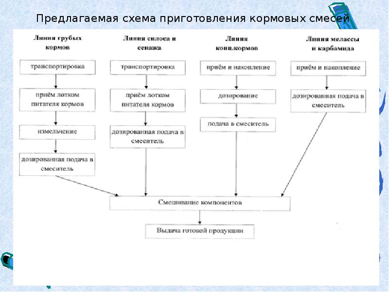 Технологическая схема заготовки сена прессованного