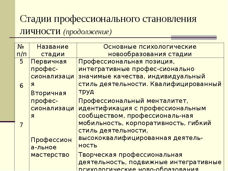 Этапы становления профессионала