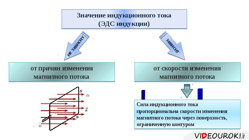 Магнитные изменения. Причины изменения магнитного потока. Значение индукционного тока. Сила индукционного потока. Сила индукционного тока пропорциональна скорости изменения.