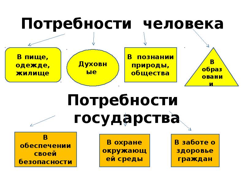 Потребности государства. Нужды государства в товарах. Потребности многообразие и неограниченность доклад по технологии.