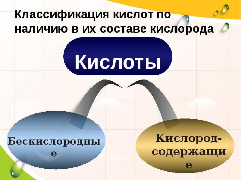 Кислородные кислоты. Классификация кислот по составу. Кислоты с кислородом. Классификация кислот по наличию в их составе кислорода. Кислоты без кислорода.