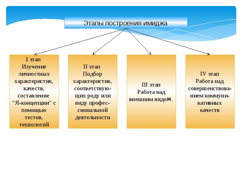 Типология образов