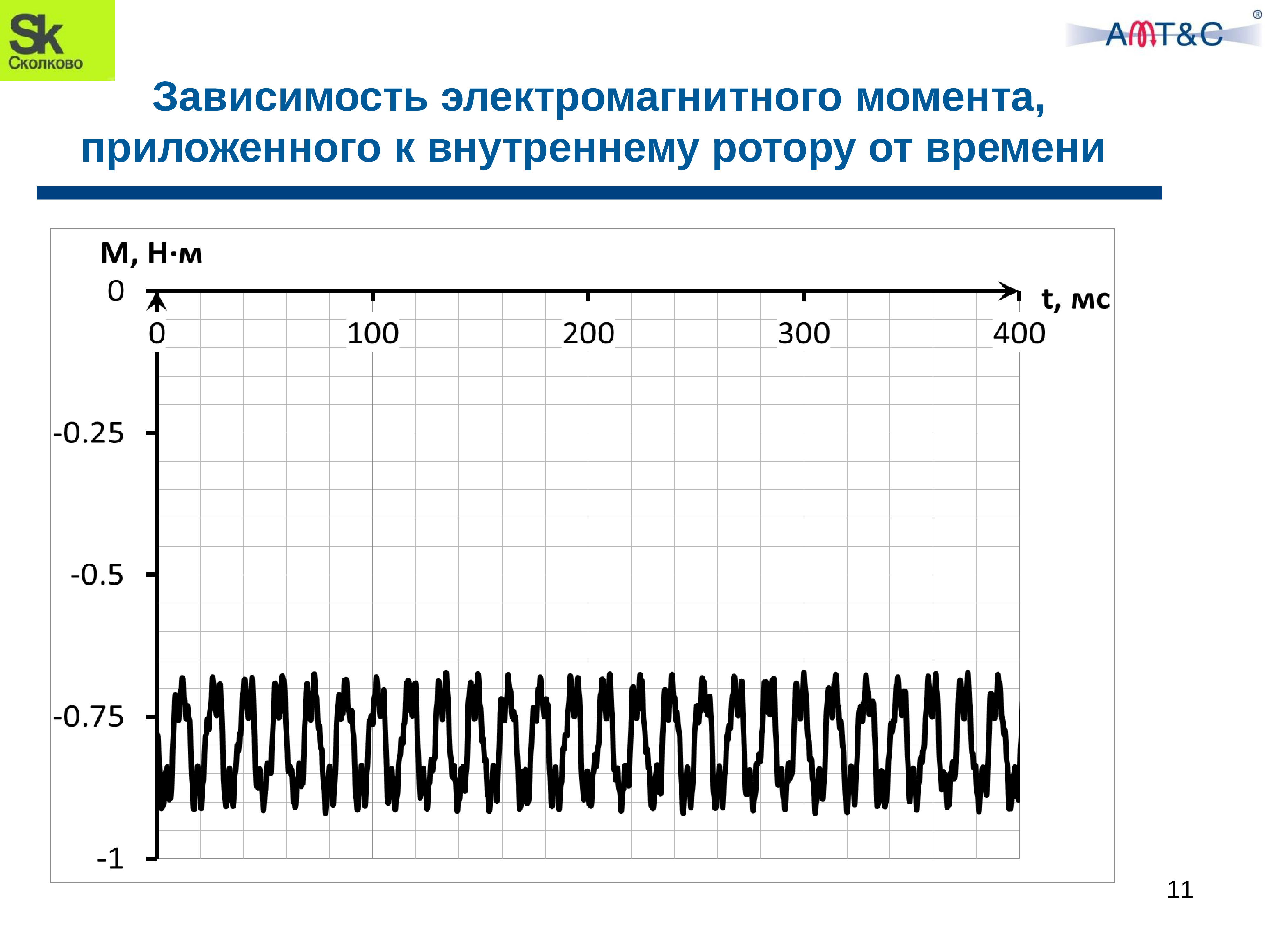 Зависимость магнитного поля от времени