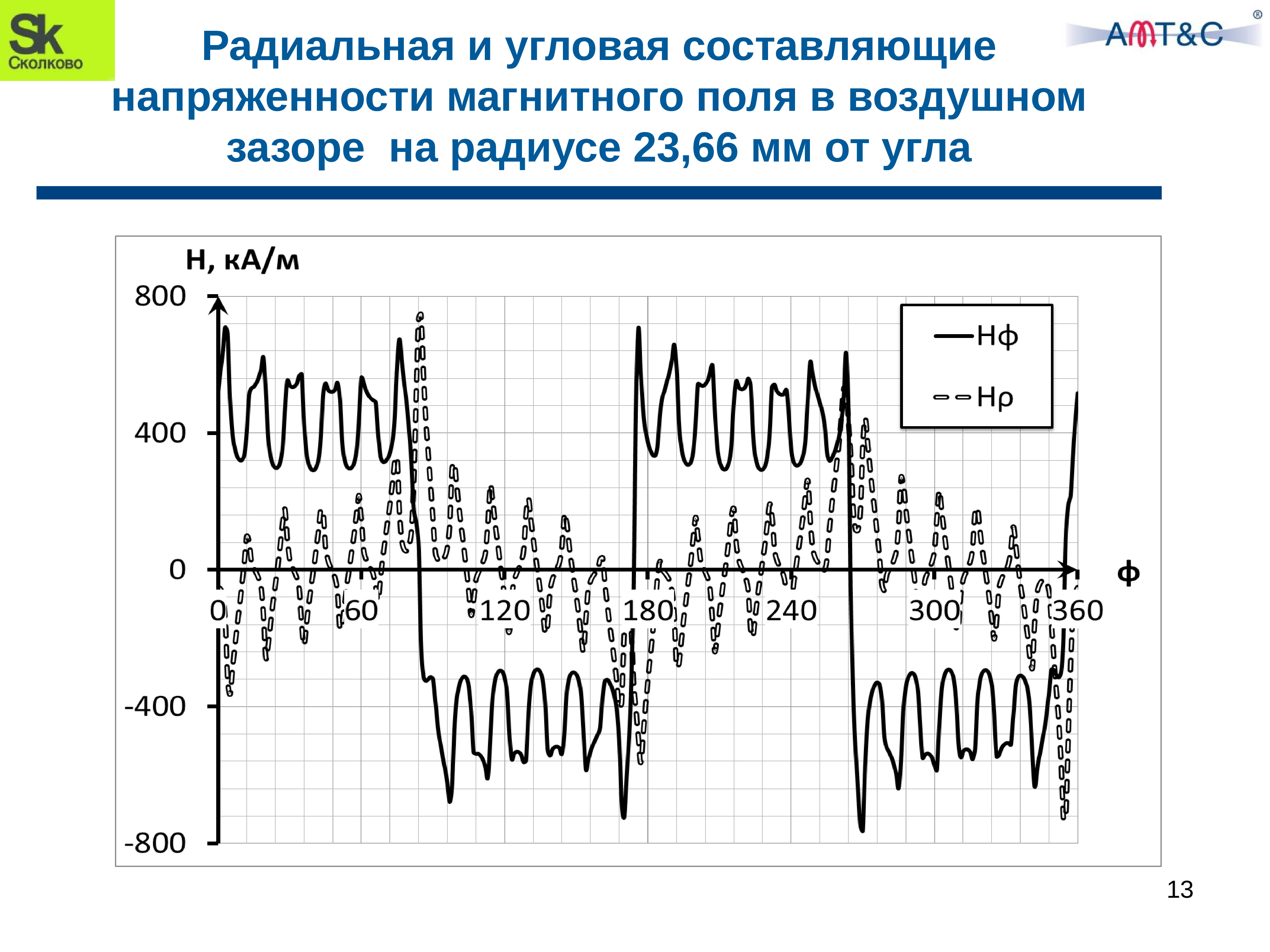 Угловая составляющая