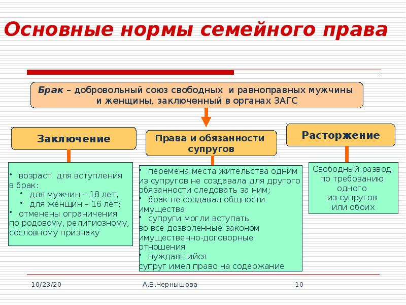 Какие социальные нормы в семье