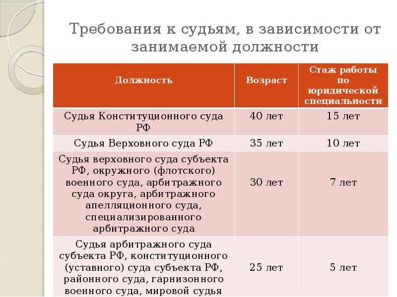 Правовой статус судьи