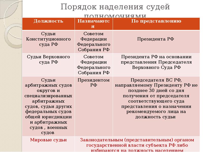 Правовой статус глав субъектов рф презентация