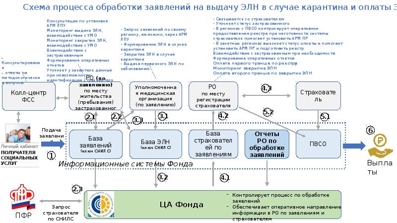 Процесс обработки. Процесс обработки заявления. Схема процесса – обработка обращений. Процесс обработки заявки. Схема обработки заявок.