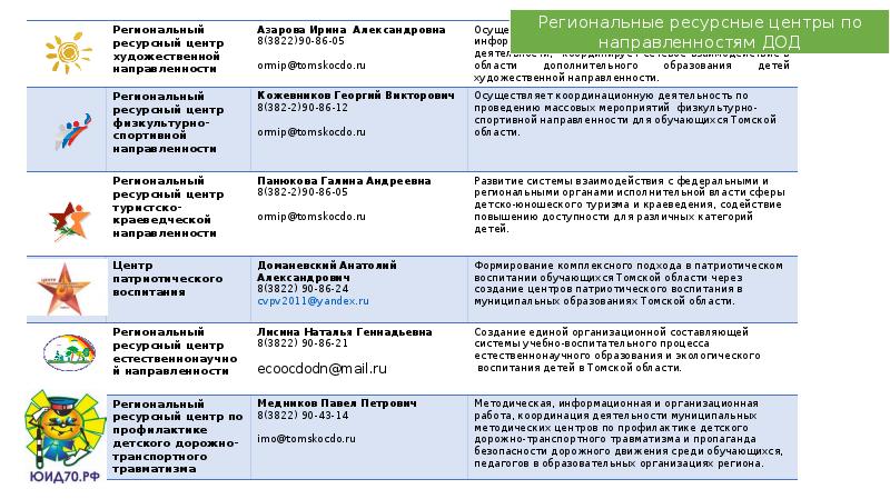 Целевая модель развития региональных систем дополнительного образования детей презентация