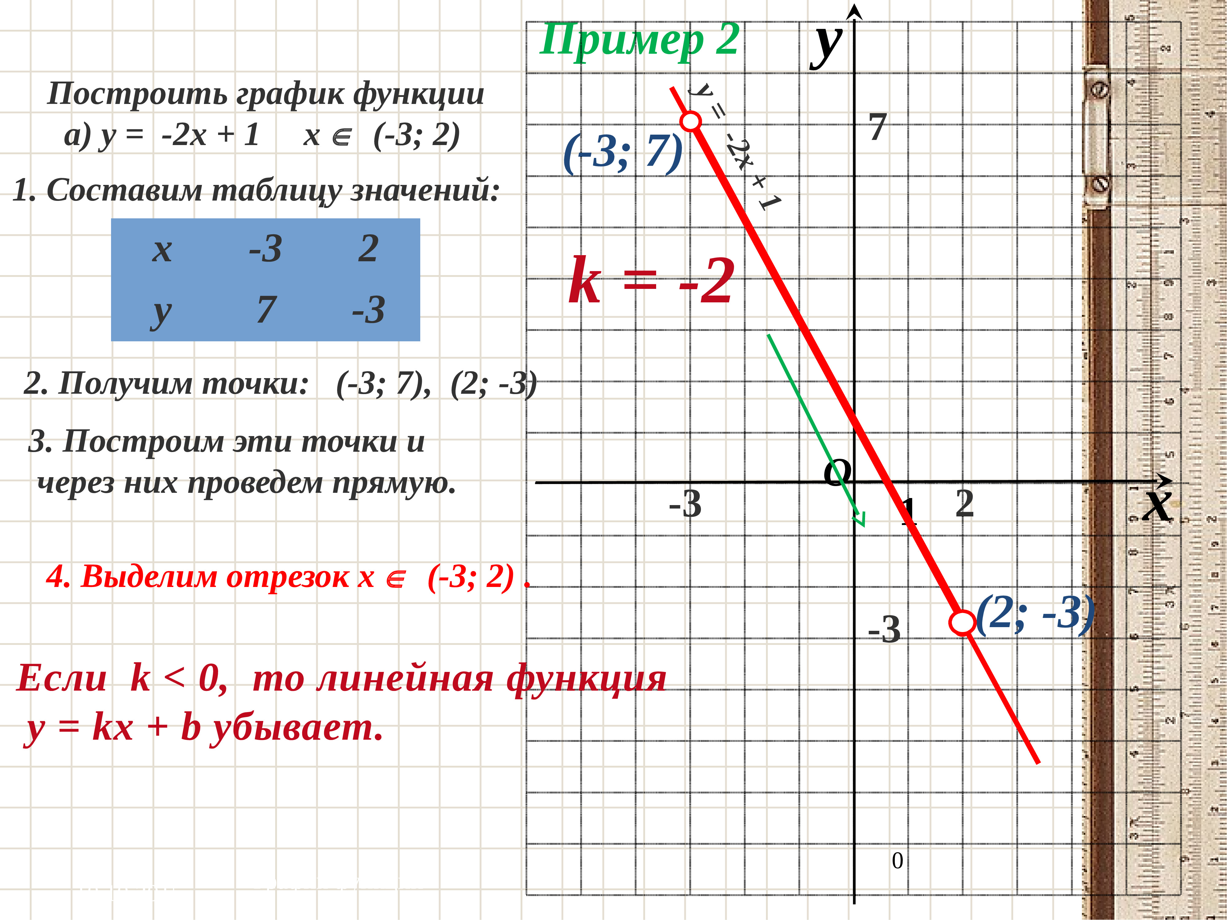 График линейной функции 7 класс