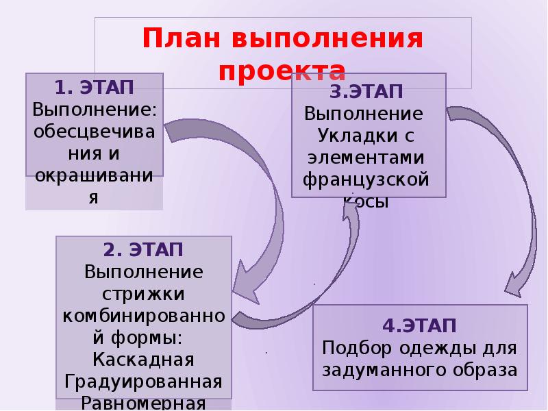 Реферат: Технология выполнения стрижки