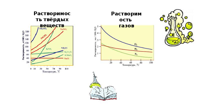 Растворение химический процесс