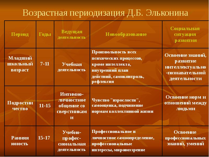 Возрастная периодизация презентация по психологии