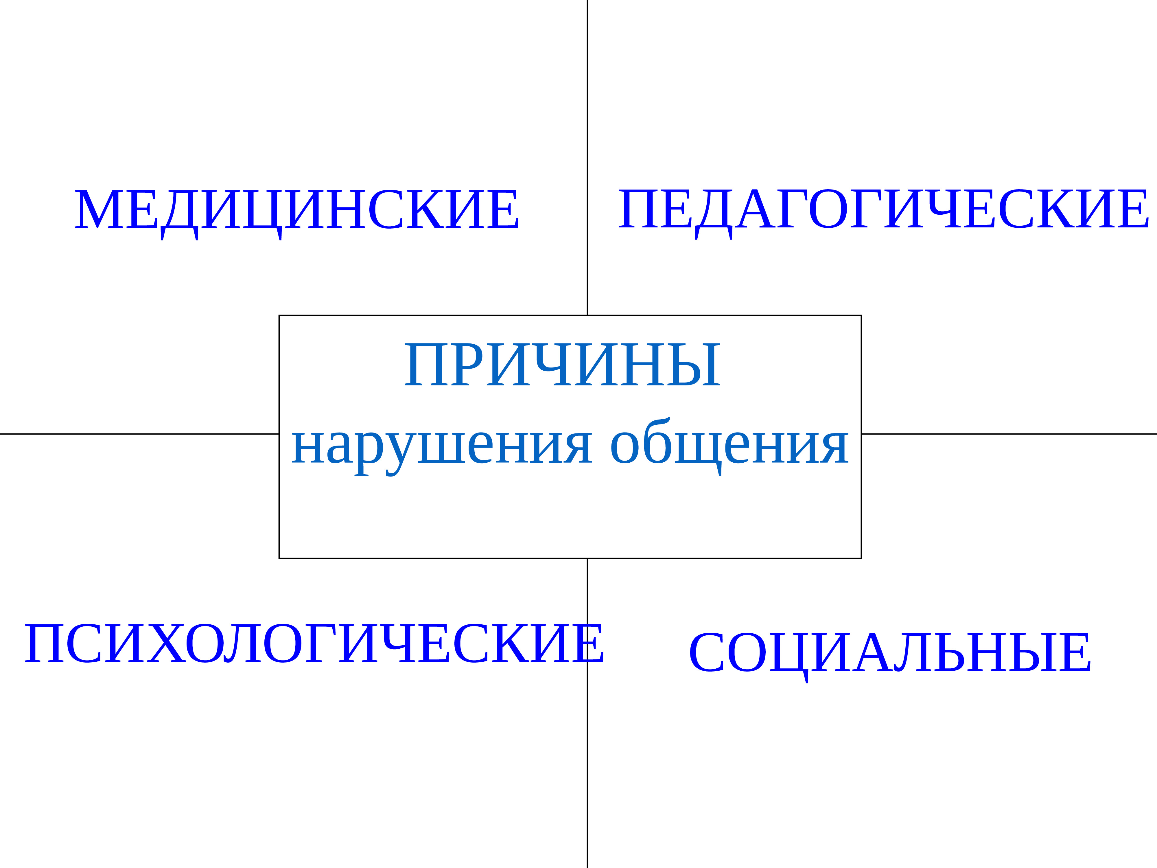 Нарушения общения. Причины нарушения общения. Причины нарушения коммуникации. Причины нарушения коммуникации психология. Нарушенное общение причины.