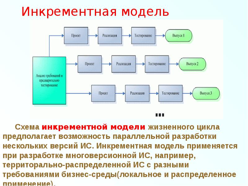 Инкрементный жизненный цикл проекта