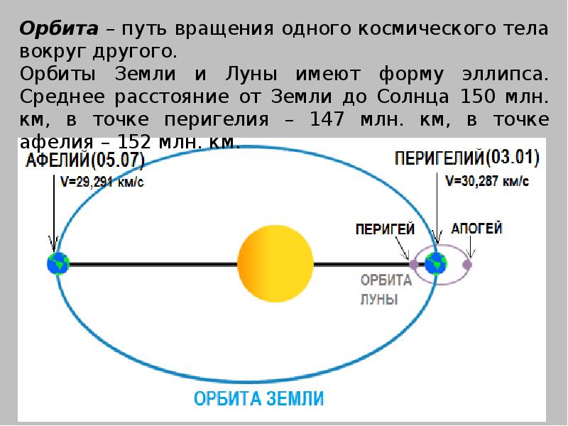 Положение земли