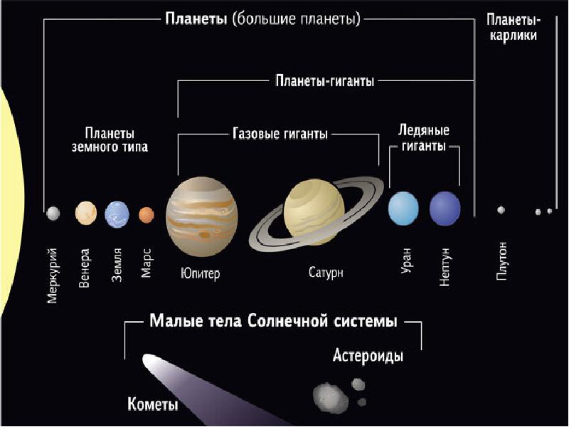 Схема планет солнечной системы схема планет солнечной системы