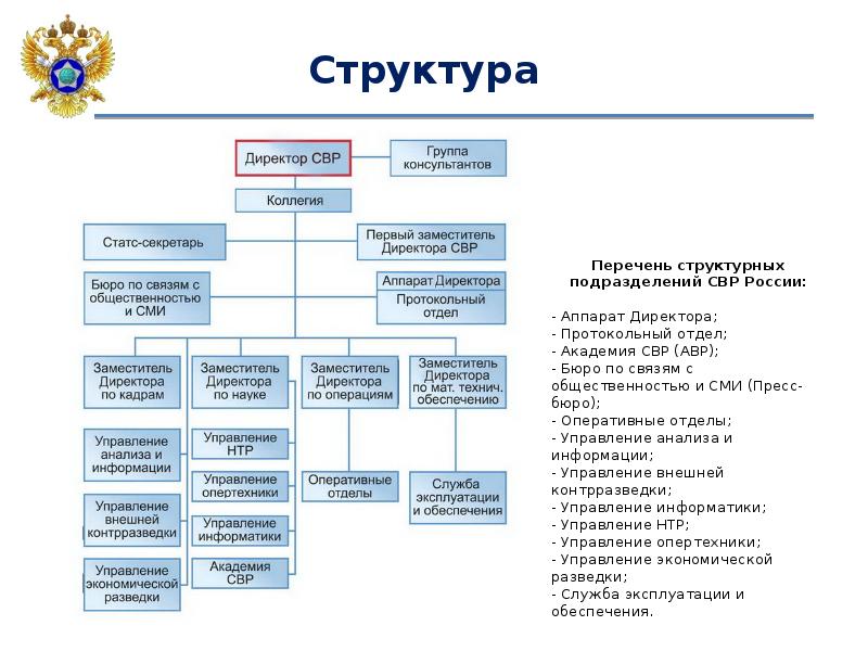 Схема структуры фсб