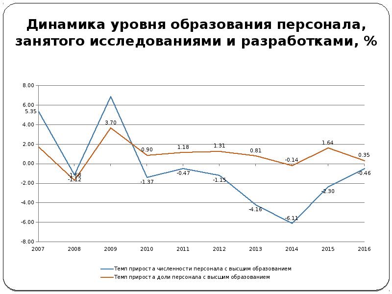 Динамика образование. Уровень образования динамика. Уровень образования сотрудников. Уровень образования в мире динамика. О динамике уровня образования.